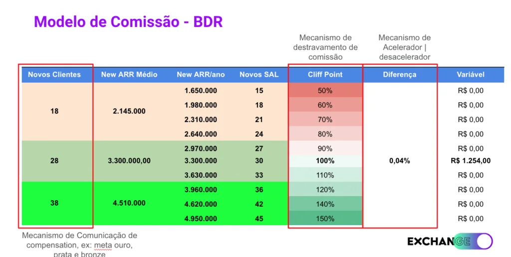 Modelo de comissão BDR