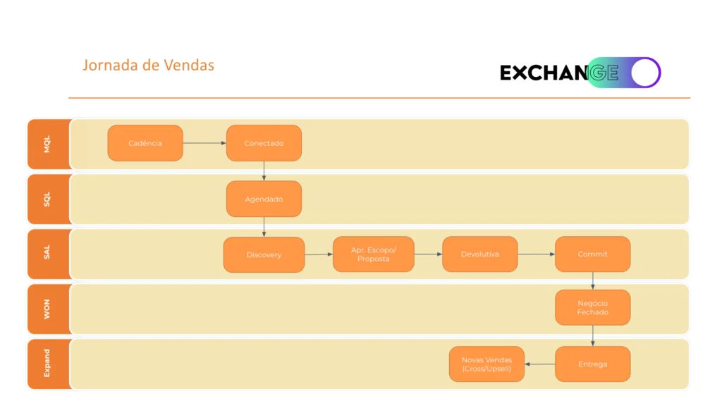 Exemplos de processos de vendas replicáveis