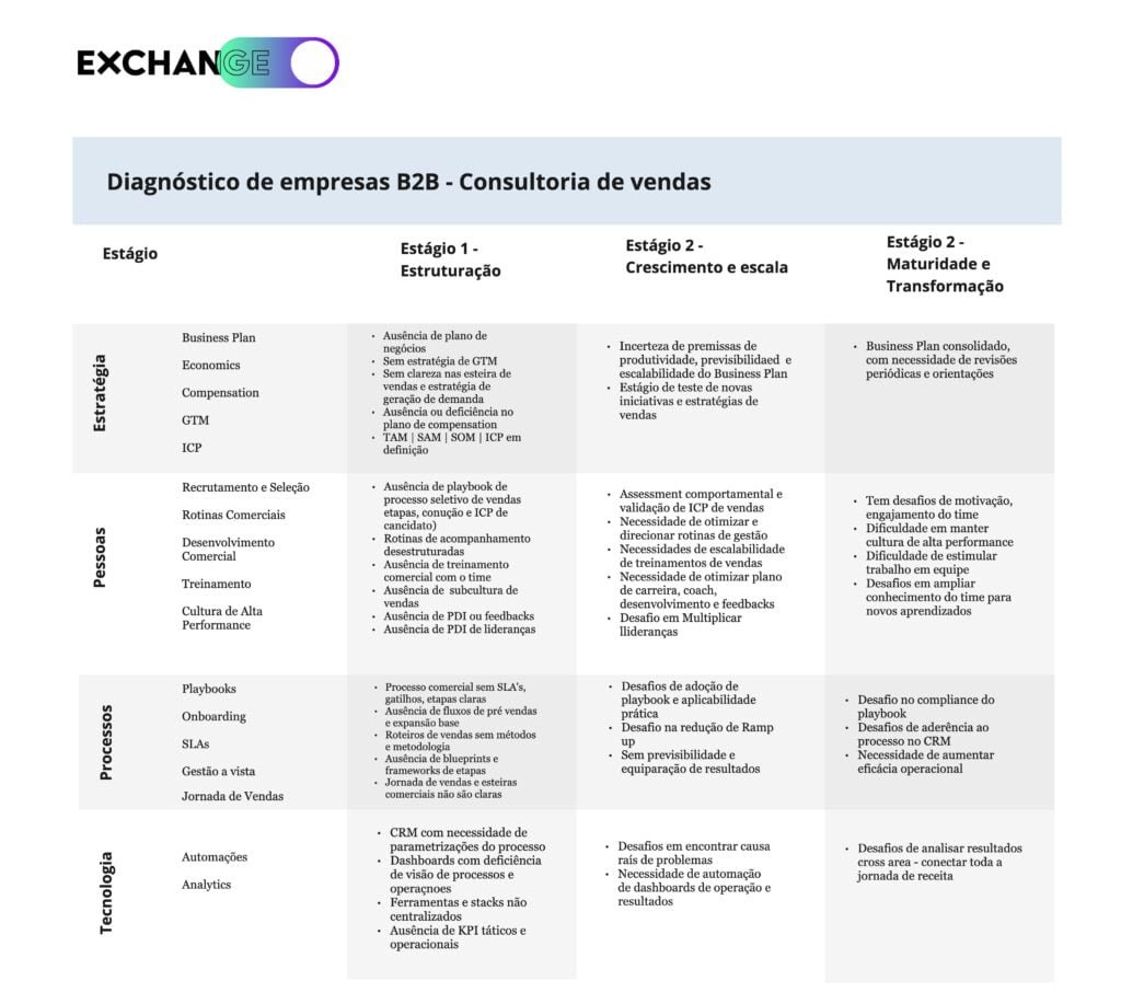 Diagnóstico - Consultoria de Vendas - Escola Exchange