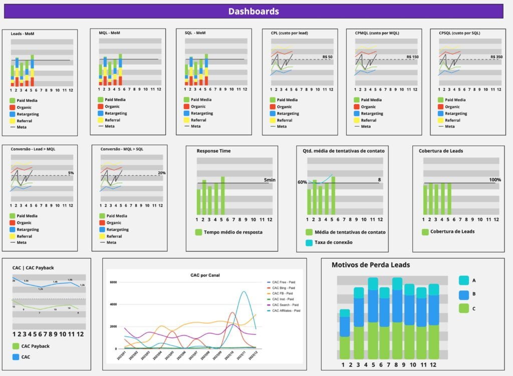 Benchmarking Dashboard - Marketing e Vendas Inbound