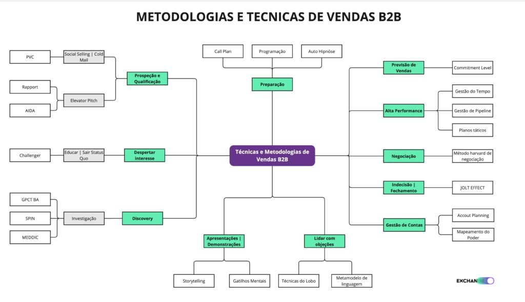 Técnicas de Vendas - Framework