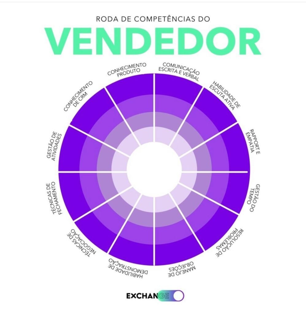 Tecnicas de vendas  e Roda de Competências do Vendedor - Escola Exchange