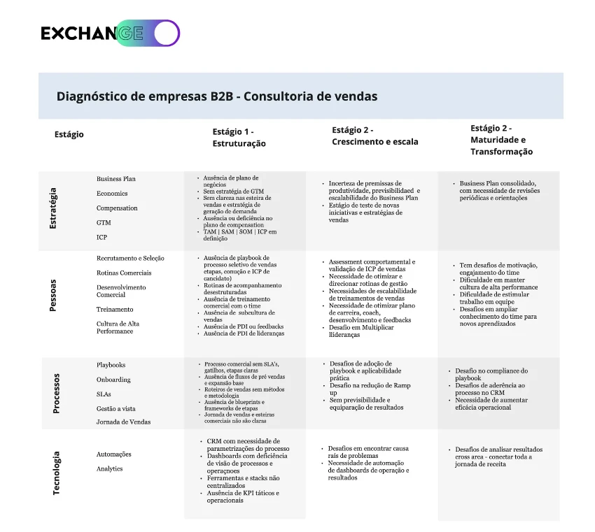 Diagnóstico de empresas B2B em consultoria de vendas