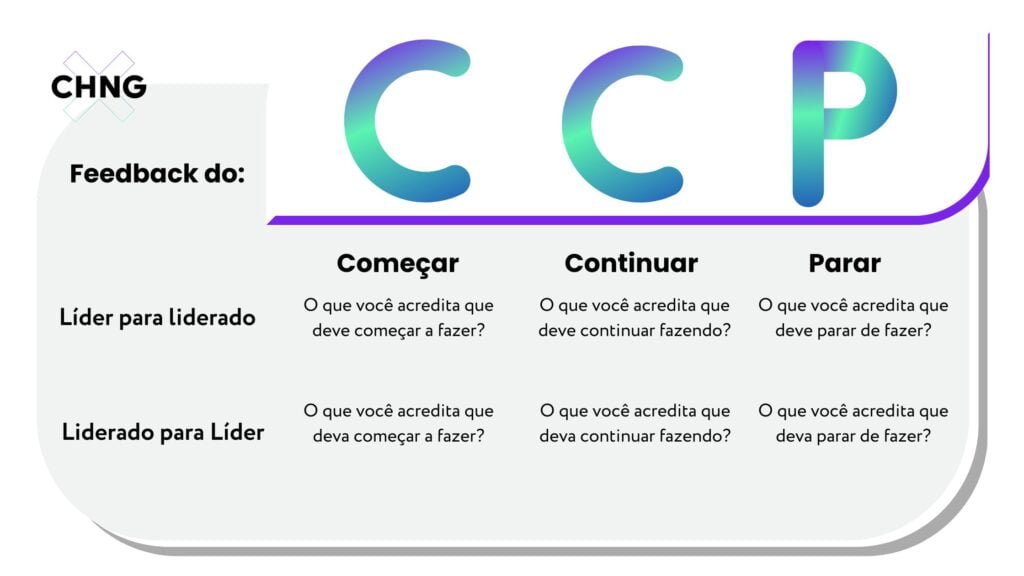 CCP - Começar, Continuar e Parar - Modelo Feedback - Exchange