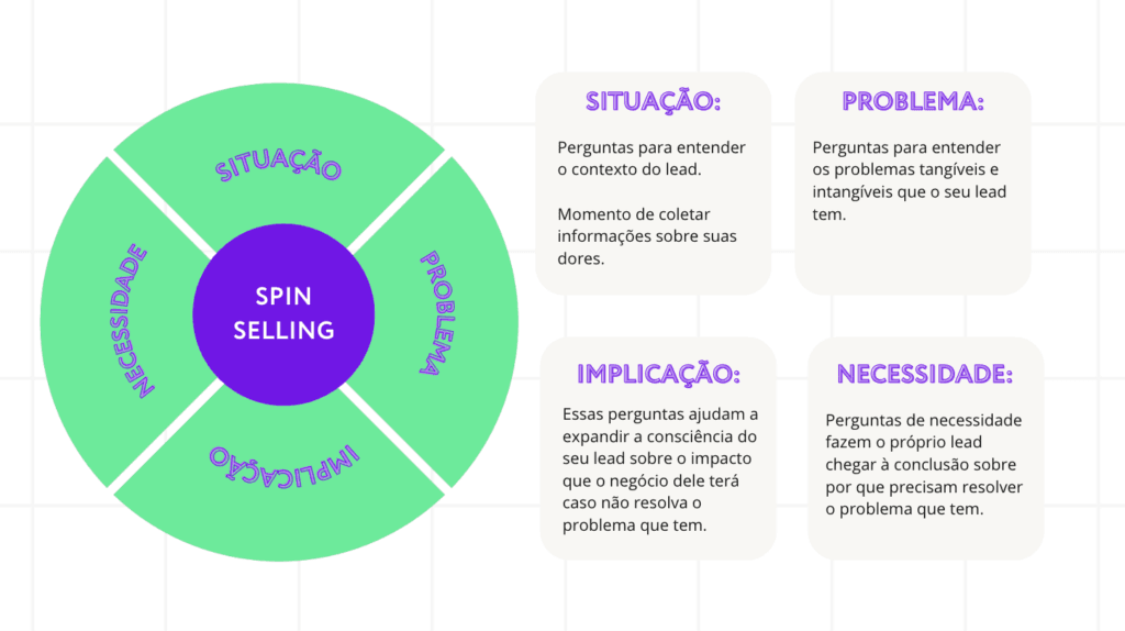 SPIN Selling