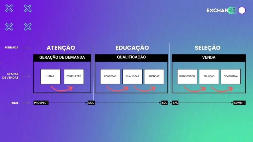 processo de vemdas, jornada e funil