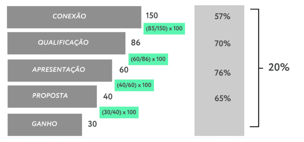 kpis de vendas