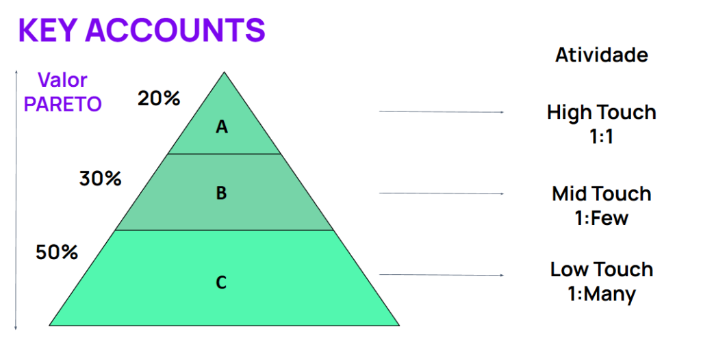 o que é key account