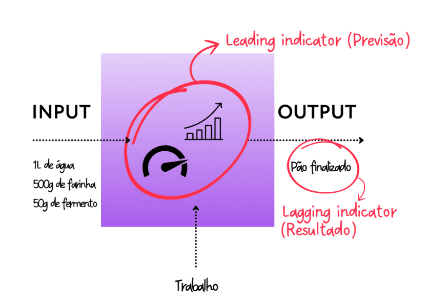 indicadores de desempenho
